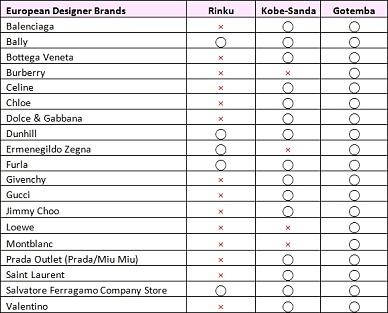 Kansai 2018 – hyogo kobe sanda premium outlets arima onsen